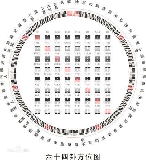 六十四卦順序|《易经》全文64卦翻译及图解